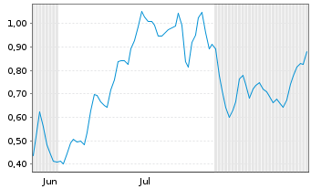 Chart Mini Future Short D-Wave Quantum - 6 Monate