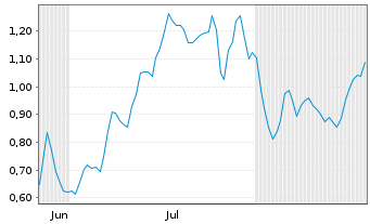 Chart Mini Future Short D-Wave Quantum - 6 Monate