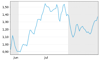 Chart Mini Future Short D-Wave Quantum - 6 Monate