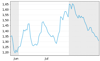 Chart Mini Future Long Mercedes-Benz Group - 6 Months