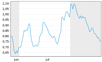 Chart Mini Future Long Mercedes-Benz Group - 6 Months