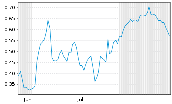 Chart Mini Future Long Deutsche Bank - 6 Monate