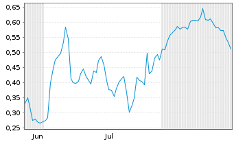 Chart Mini Future Long Deutsche Bank - 6 Monate