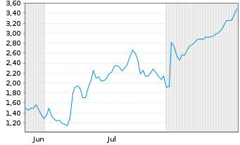 Chart Mini Future Short Deutsche Lufthansa - 6 Monate