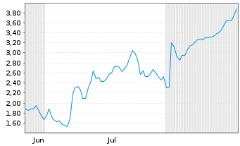 Chart Mini Future Short Deutsche Lufthansa - 6 Monate