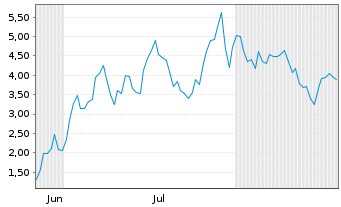 Chart Mini Future Short Micron - 6 Months