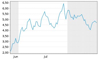 Chart Mini Future Short Micron - 6 Months
