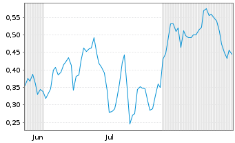 Chart Mini Future Long Commerzbank - 6 Monate