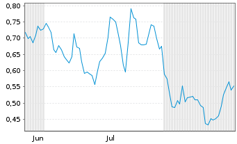 Chart Mini Future Short Commerzbank - 6 Monate
