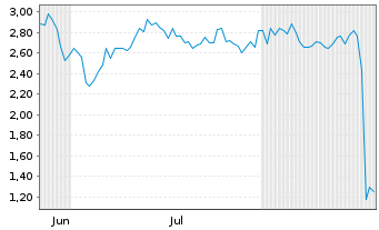 Chart Mini Future Short BioNTech - 6 Monate