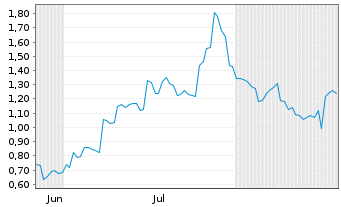 Chart Mini Future Long Xiaomi - 6 Months