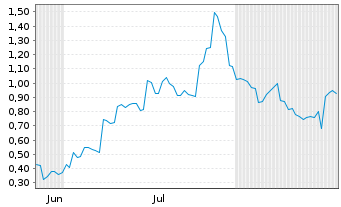 Chart Mini Future Long Xiaomi - 6 Months