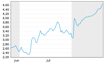 Chart Mini Future Short Deutsche Lufthansa - 6 Monate