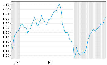 Chart Mini Future Short TUI - 6 Monate