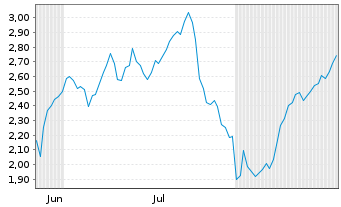 Chart Mini Future Short TUI - 6 Monate