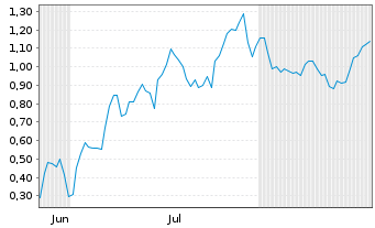 Chart Mini Future Short Intel - 6 Months