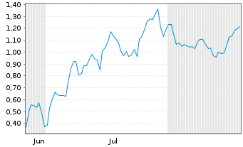 Chart Mini Future Short Intel - 6 Months