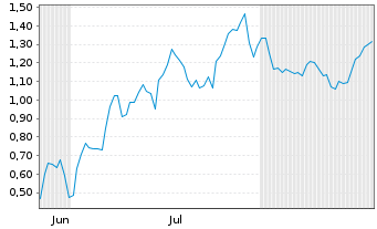 Chart Mini Future Short Intel - 6 Months