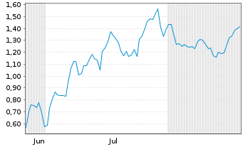 Chart Mini Future Short Intel - 6 Months