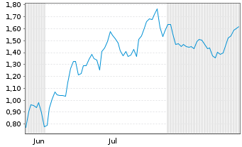 Chart Mini Future Short Intel - 6 Months