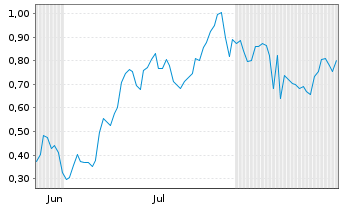 Chart Mini Future Short Plug Power - 6 Months
