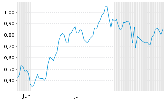 Chart Mini Future Short Plug Power - 6 Months