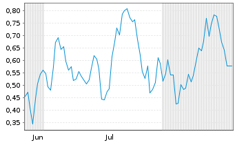Chart Mini Future Long RWE - 6 Monate