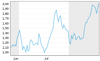 Chart Mini Future Short LVMH - 6 Monate