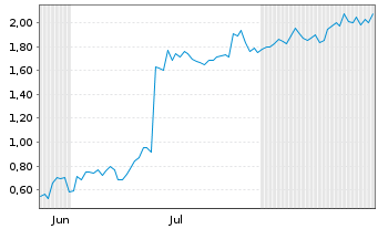 Chart Mini Future Long PayPal - 6 Months