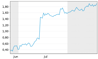 Chart Mini Future Long PayPal - 6 Months
