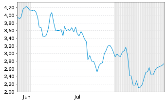 Chart Mini Future Short DEUTZ - 6 Monate