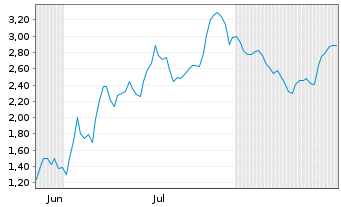 Chart Mini Future Short AIXTRON - 6 Months