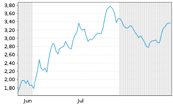 Chart Mini Future Short AIXTRON - 6 Monate