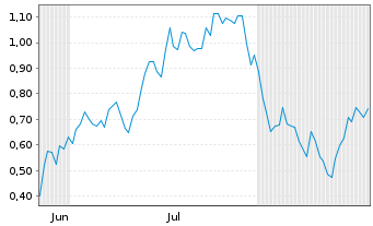 Chart Mini Future Short Oracle - 6 Months