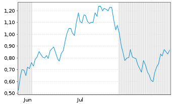 Chart Mini Future Short Oracle - 6 Months