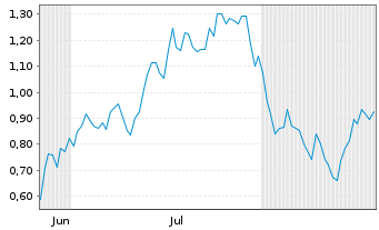 Chart Mini Future Short Oracle - 6 Months