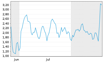 Chart Mini Future Long Microstrategy - 6 Months