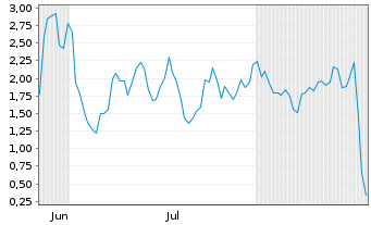 Chart Mini Future Short Microstrategy - 6 Months