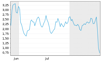 Chart Mini Future Short Microstrategy - 6 Months
