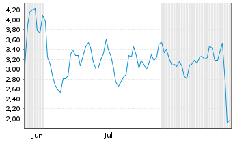 Chart Mini Future Short Microstrategy - 6 Monate