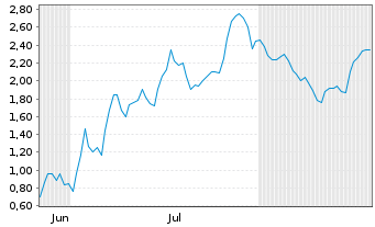 Chart Mini Future Short AIXTRON - 6 Monate