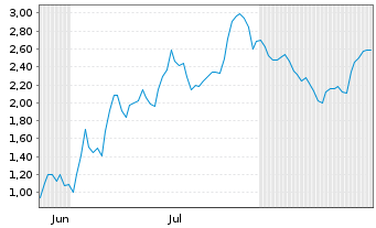 Chart Mini Future Short AIXTRON - 6 Monate