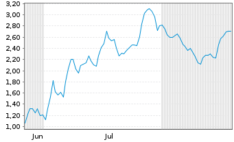 Chart Mini Future Short AIXTRON - 6 Months