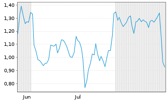 Chart Mini Future Short Coinbase - 6 Monate