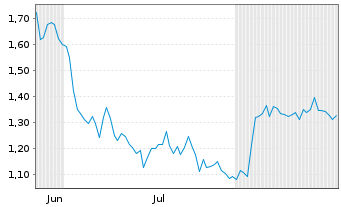 Chart Mini Future Short DHL Group - 6 Monate