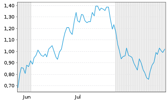 Chart Mini Future Short Oracle - 6 Months
