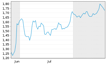 Chart Mini Future Short Heidelberg Materials - 6 Months