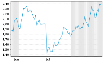 Chart Mini Future Long Netflix - 6 Months