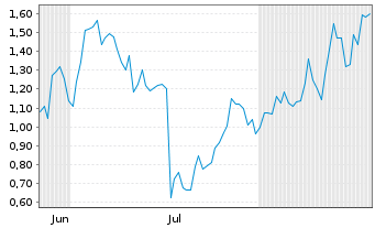 Chart Mini Future Long Netflix - 6 Months