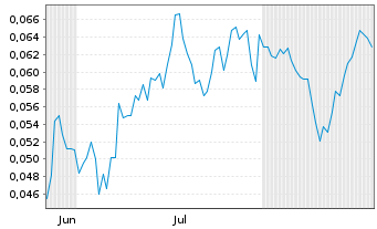 Chart Mini Future Short NEL - 6 Months
